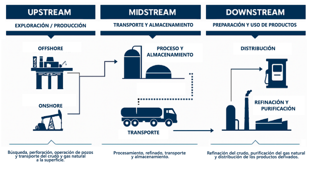 Infografia sector Oil & Gas